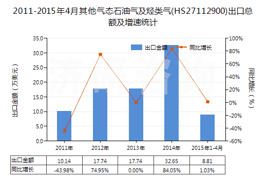 2011-2015年4月其他氣態(tài)石油氣及烴類氣(HS27112900)出口總額及增速統(tǒng)計(jì)